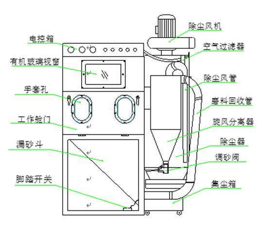 1740974119224926.jpg 箱式液體噴砂機(jī)工作原理圖.jpg